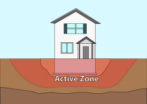 Illustration of the active zone of foundation soils under and around a foundation in Mississauga.